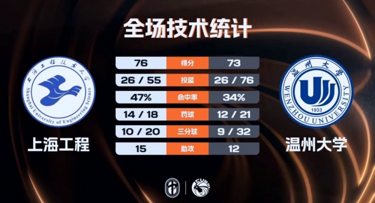 [最新消息]✨CUBAL-上海工程逆转温州大学 陈子康20分