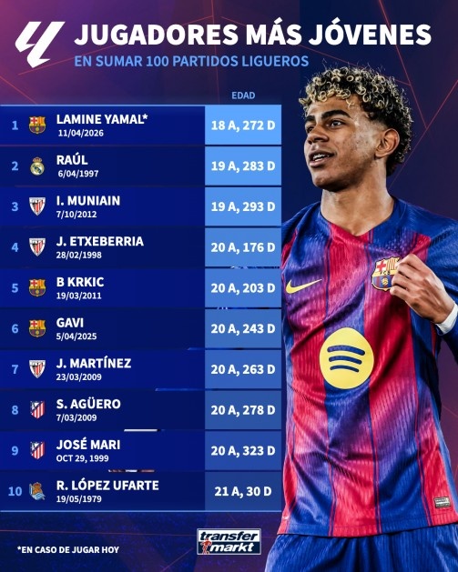 【特别关注】西甲出战100场最年轻球员榜：亚马尔居首✨，劳尔