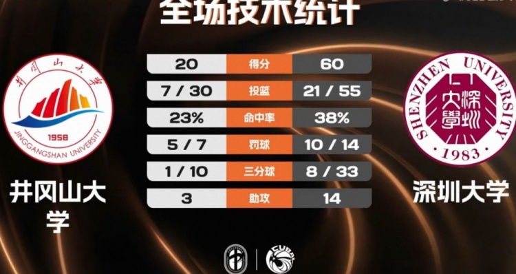 【有道理嘛?】CUBAL女篮-深圳大学40分大胜井冈山大学 