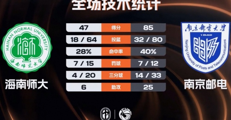 【CBA】CUBAL女篮-南京邮电38分大胜海南师大 李靖蕾