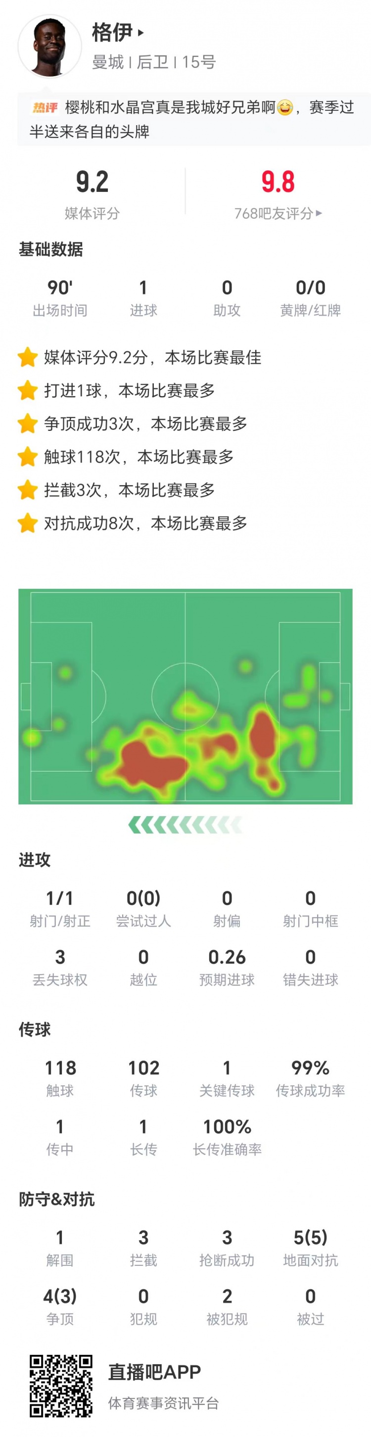 1球入账！格伊数据：3次拦截和抢断，8次成功对抗，获评9.2分