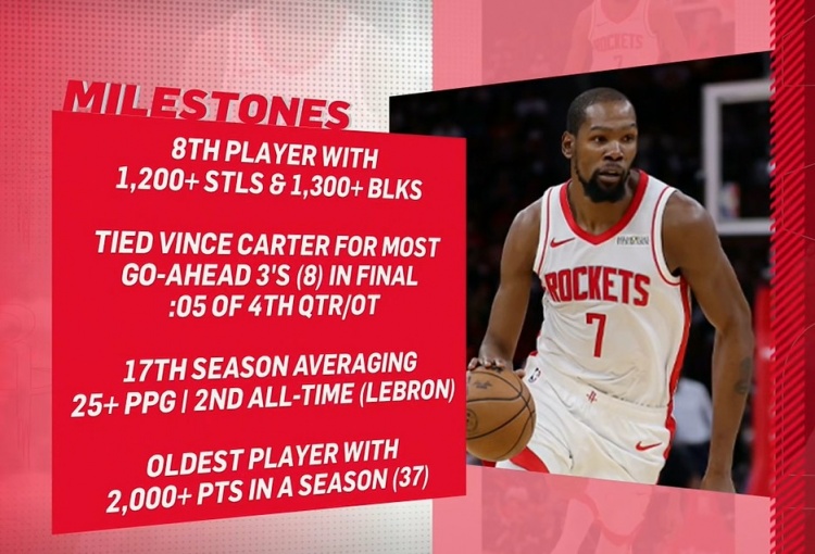 [实时播报]KD本季里程碑：历史最老单季2000分先生 生⭐涯17次单季25+仅次老詹(图1)