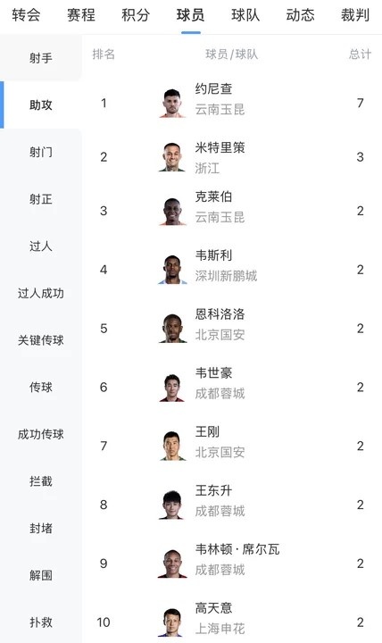 【深圳新鹏城】中超助攻榜：约尼查7次遥遥领先，米特里策3次第