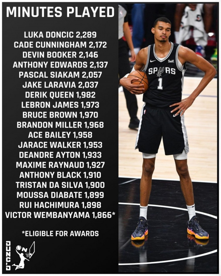 【体育简讯】美记列出场时间比文班多但因65场规则无法评奖球员