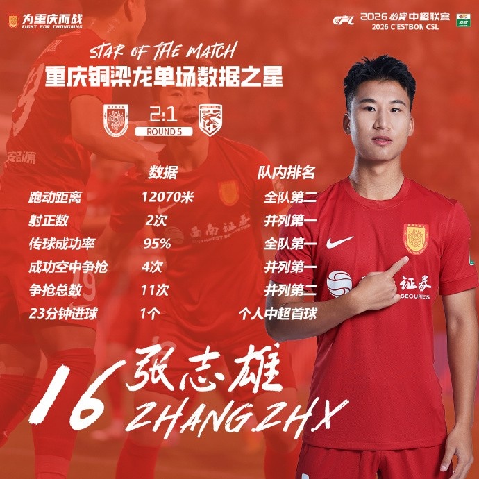 [你怎么看？]打入个人中超首球，张志雄当选重庆铜梁龙本轮队内