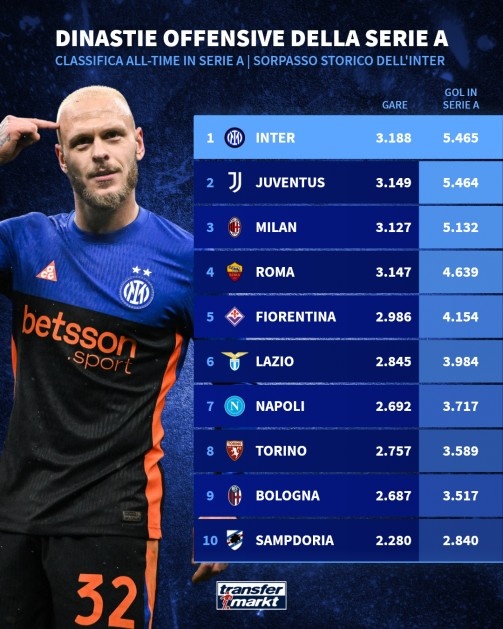 【体坛动态】意甲历史进球榜：国米&尤文遥遥领先，米⚾兰、罗马