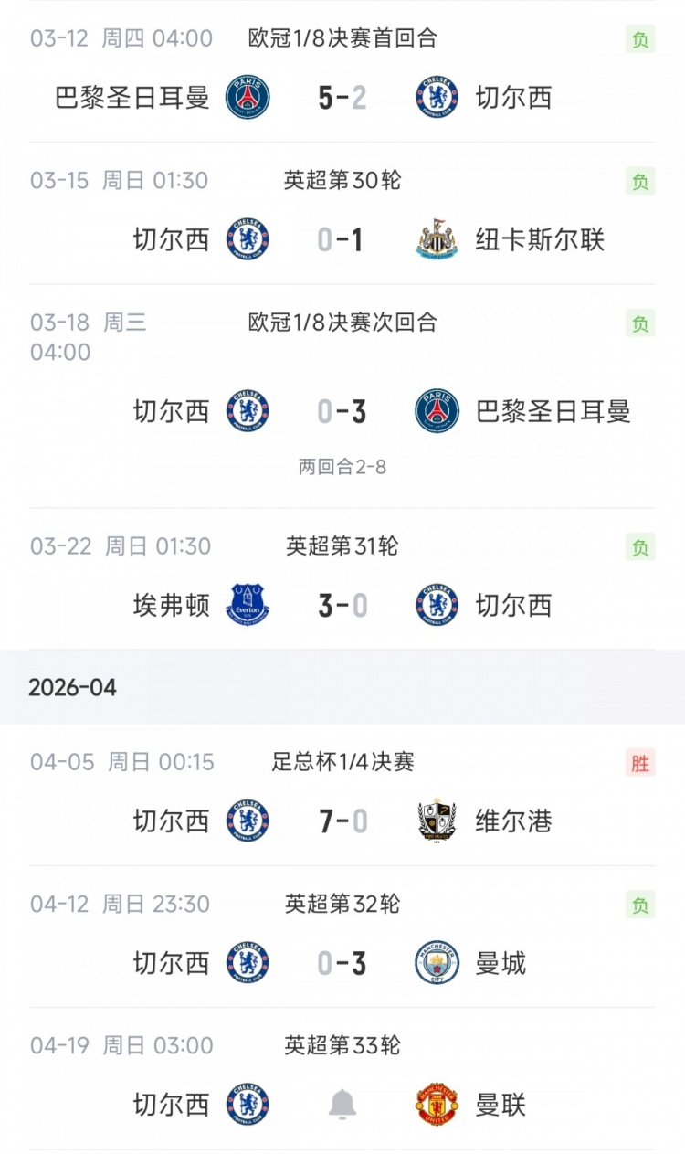 [有道理嘛?]下场打曼联…切尔西近1个月4次惨败：欧冠2-8，英超三连败合计0-7(图2)