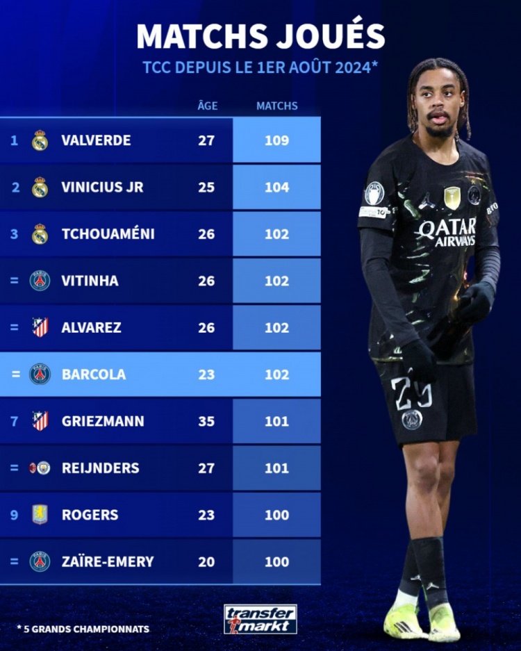 【第一观察】上赛季来五大联赛球员❗出场数：巴尔韦⚽德109场