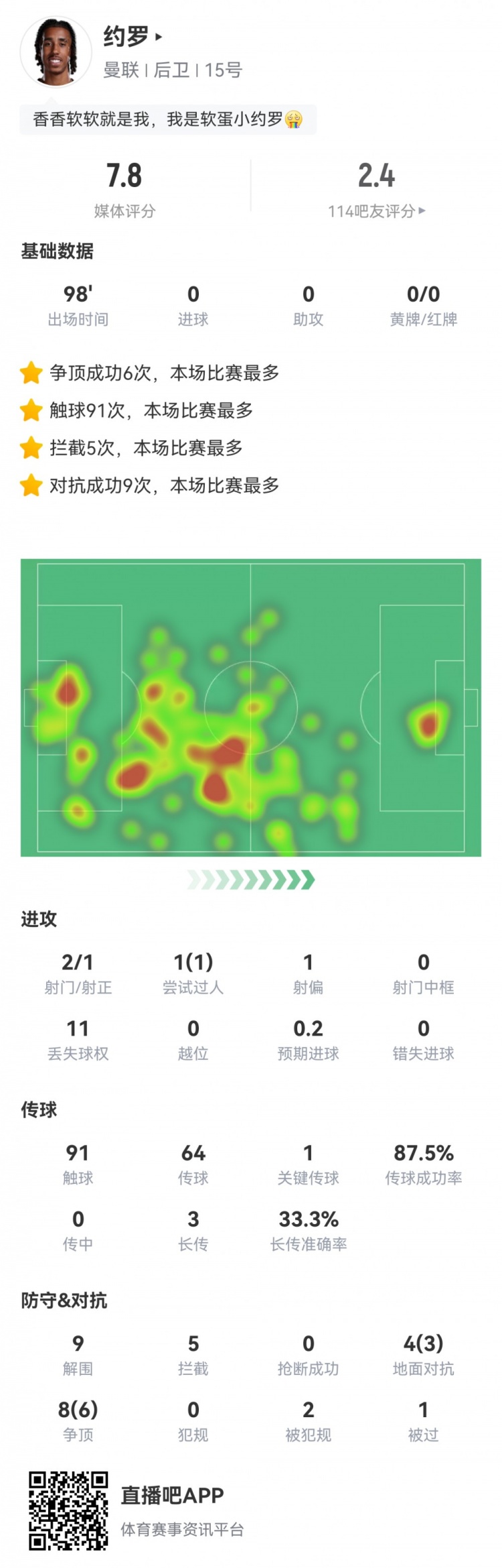 约罗本场数据：9解围5拦截9成功对抗，1次关键传球，评分7.8