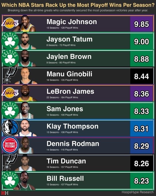 [官方通告]NBA历史生涯每赛季季后赛胜场数Top10：绿军