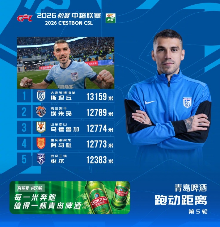  中超第5轮跑动距离榜：斯坦丘居首，埃朱玛、马德鲁加分居二三