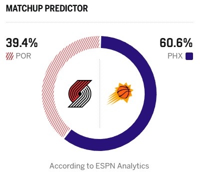 【热门观察】谁赢谁打马刺！ESPN明日胜率预测：太阳60.6%占优 开拓者为39.4❕%(图2)
