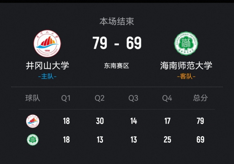 【推荐】CUBAL-井冈山大学力克海南师大 熊瑾琳28+6 