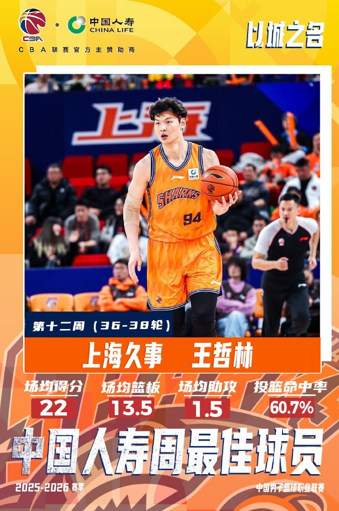 [有趣体育]出战两场&场均22分13.5板1.5助！CBA官