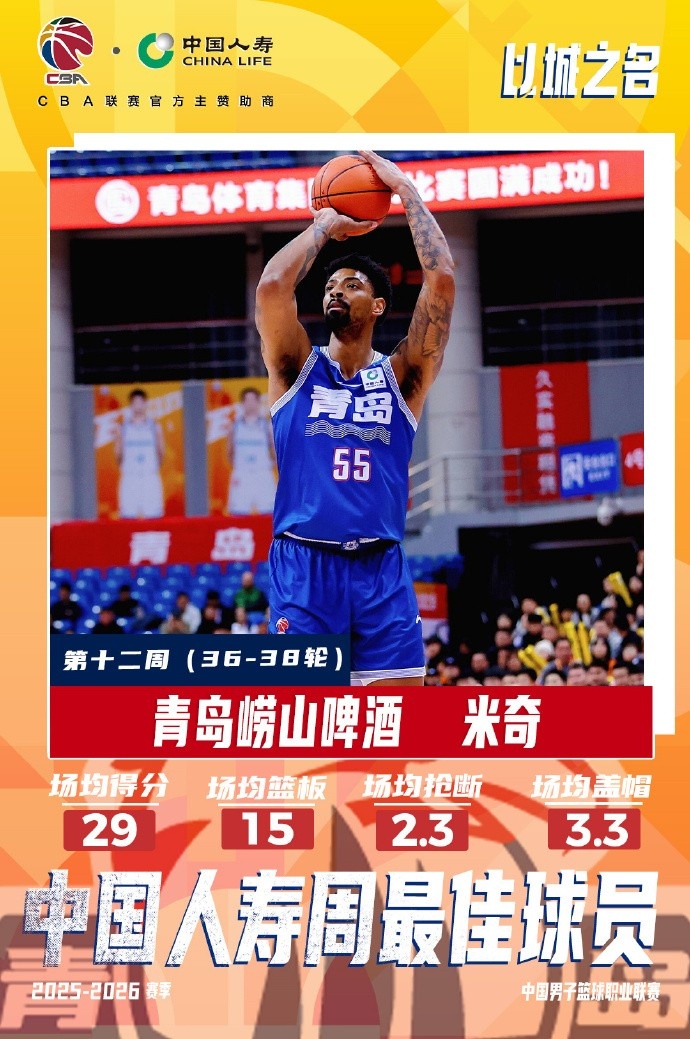 【青岛】出战3场&场均29分15板2.3断3.3帽！CBA官