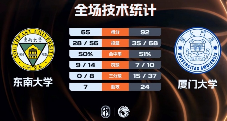 [CUBAL]厦门大学27分大胜东南大学 郑博文19分 毛棋锋24分(图1)