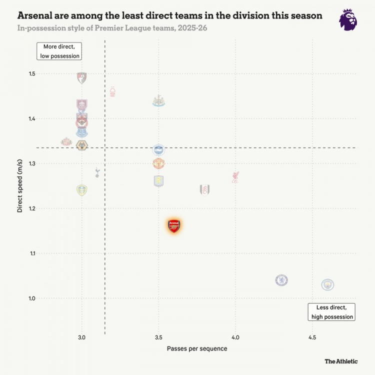 [今日热门]TA：解决阿森✌️纳进攻乏力顽疾，要抓反击效率更要敢于冒险(图2)