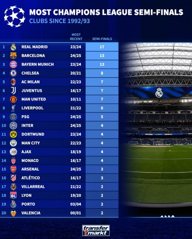 [第一手资讯]德转列欧冠改❗制后进入4强次数榜：皇马17次居