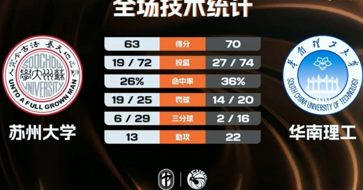 【球迷看点】CUBAL-华南理工力克苏州大学 杨涛源15分6