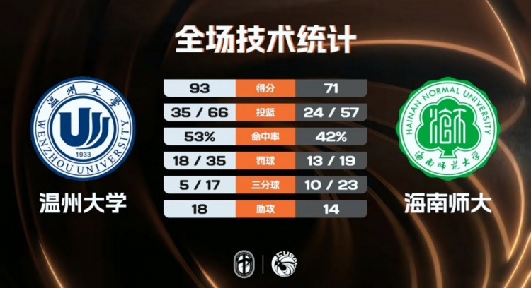 【体坛热评】CUBAL-温州大学大胜海南师大 吴义皓2⬅️5