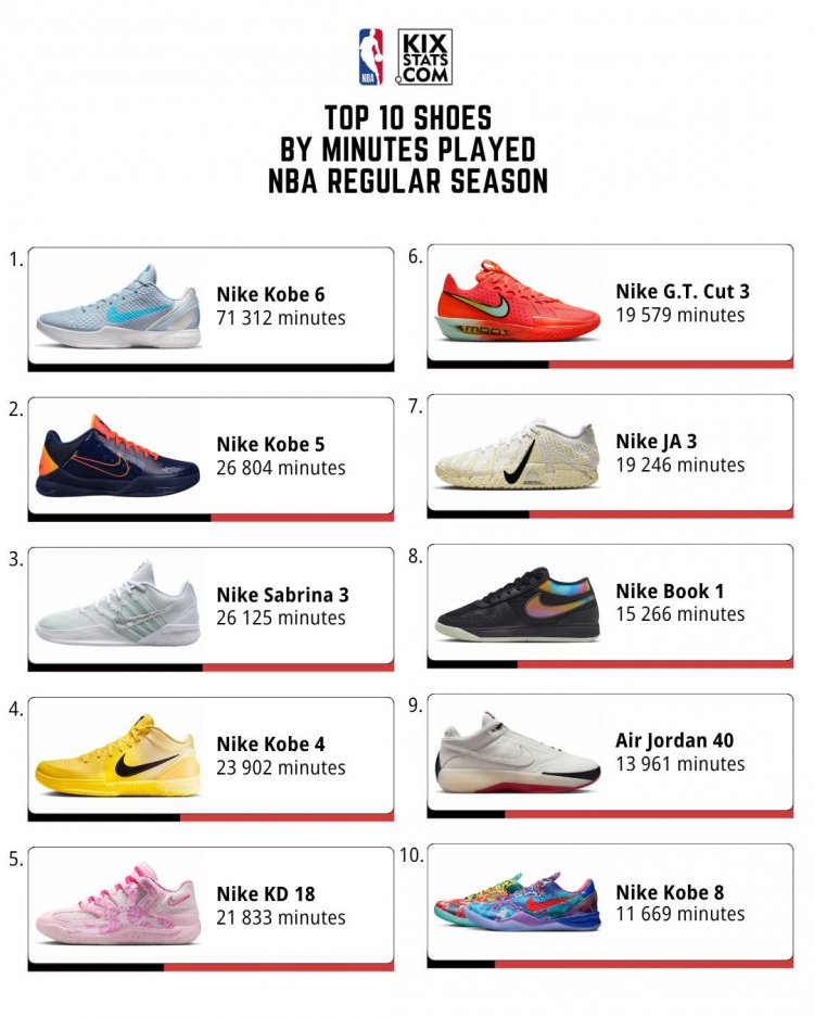 [看点来袭]本赛季球鞋上脚时长TOP10！4款科比球鞋入列 Kobe 6&5霸榜前二