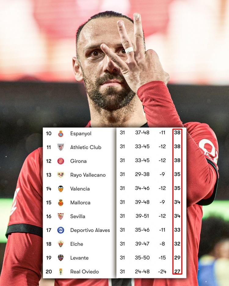 [体育热点]西甲第10到第18仅⬆️相差6分，多支球队一场不