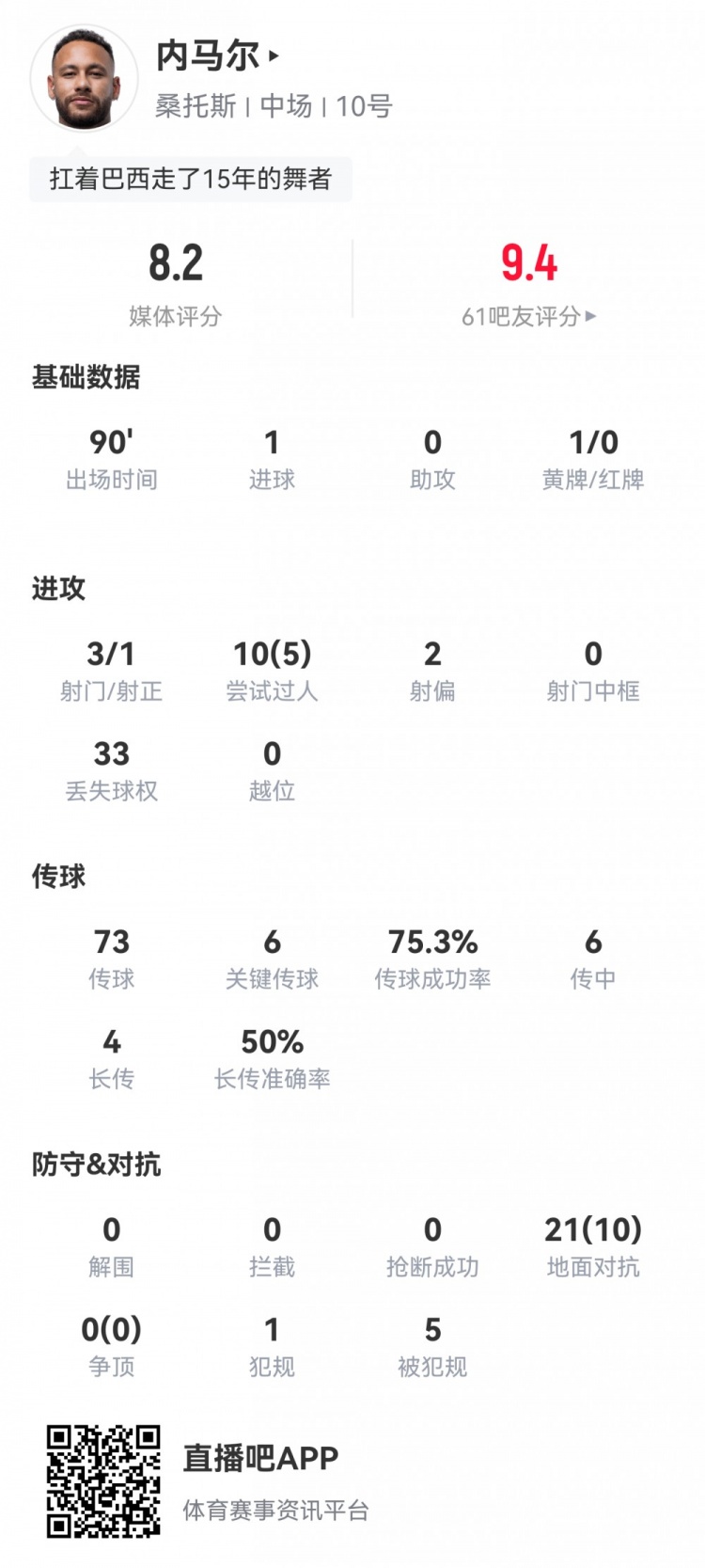 [体育报道]安帅你看！内马尔数据：1进球5过人6关键传球10