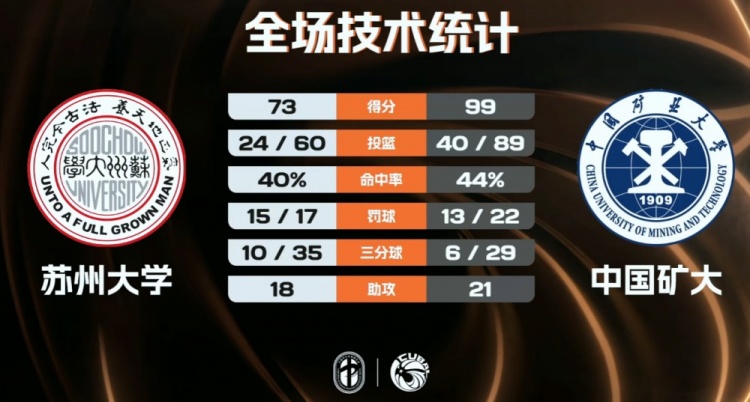 [CUBAL]中国矿大轻取苏州大学迎4连胜 李亮22+14 