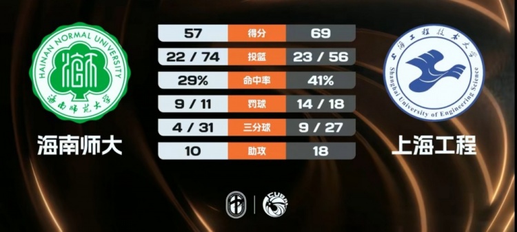 [今日看点]CUBAL-上海工程轻取海南师大⚽ 杨皓淇23+