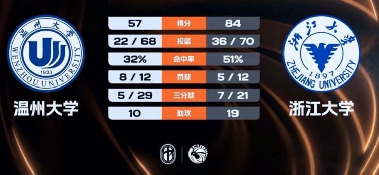 【体育头条】CUBAL-浙江大学大胜温州大学 丁小峰24+7