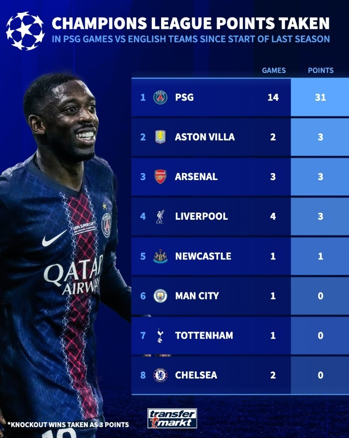 [球迷看点]英超杀手，巴黎近两个赛季欧冠3胜利物浦、两胜切尔