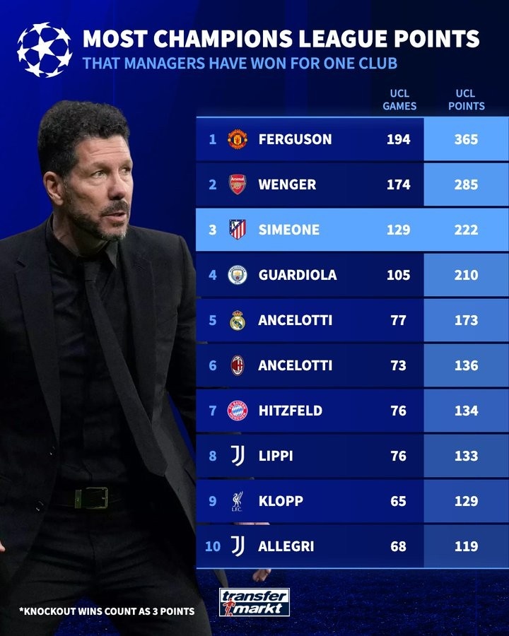 【西甲】执教单一俱乐部欧冠拿分榜:弗格森365分、⚾温格285分、西蒙尼222分(图1)