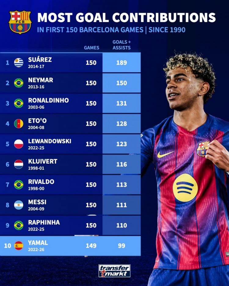 ��������ŷ��ǰ150��������������189����� ������100���ʮ