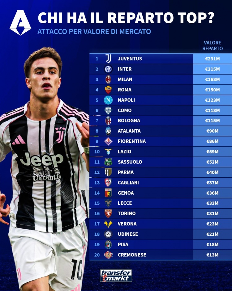 德转列意甲各队前锋总身价排行：尤文2.31亿欧居首，国米第二