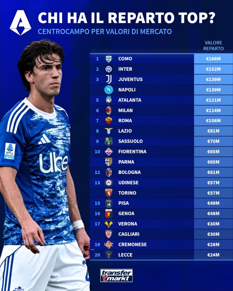 德转列意甲各队中场总身价排行：科莫1.66亿欧居首，国米第二