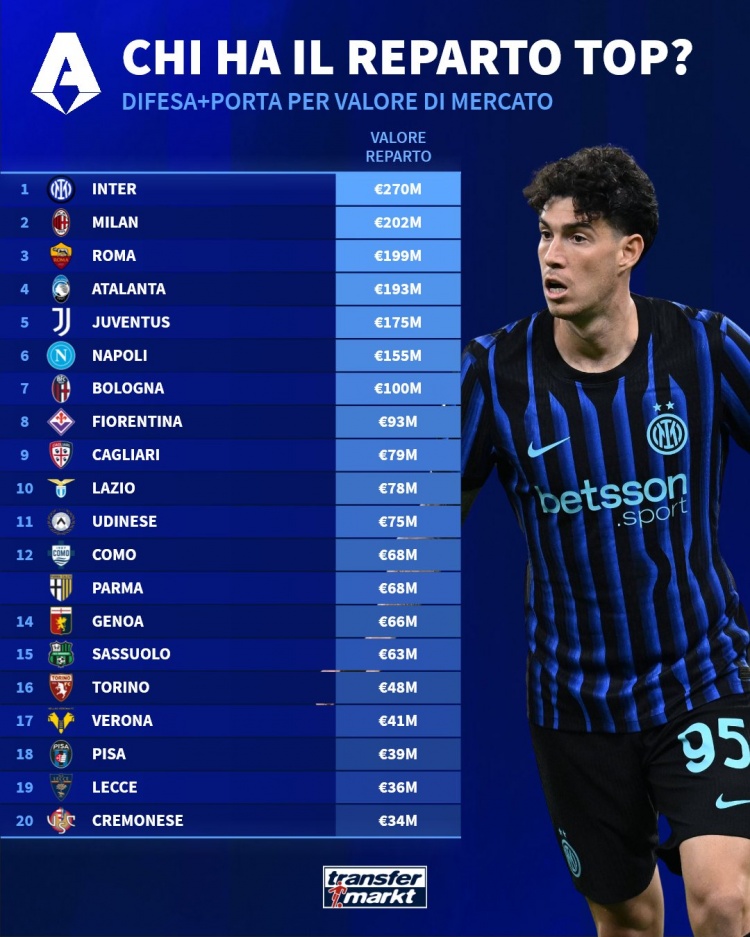 德转列意甲各队防线总身价排行：国米2.7亿欧居首，米兰第二