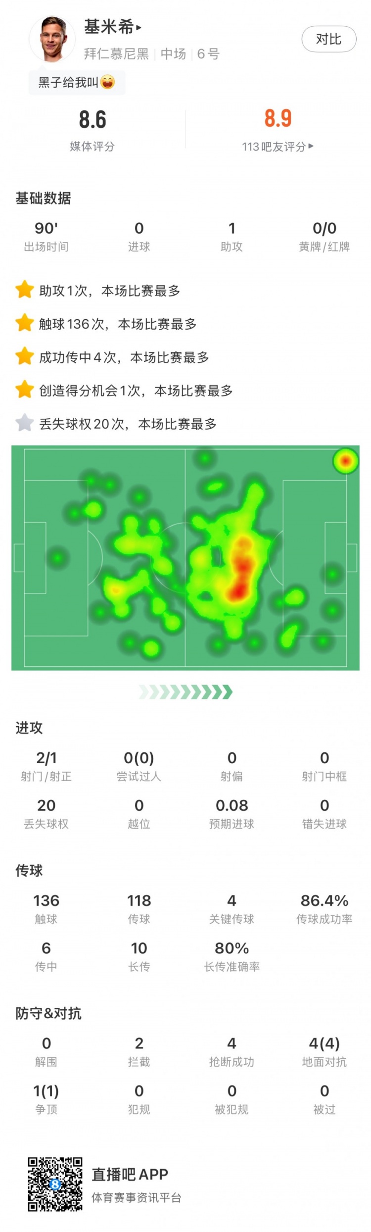 【热点直击】四项数⬆️据本场最多，基米希数据：➡️1助攻4关