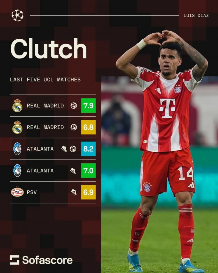  大场面发挥！路易斯·迪亚斯连续5场欧冠比赛参与进球