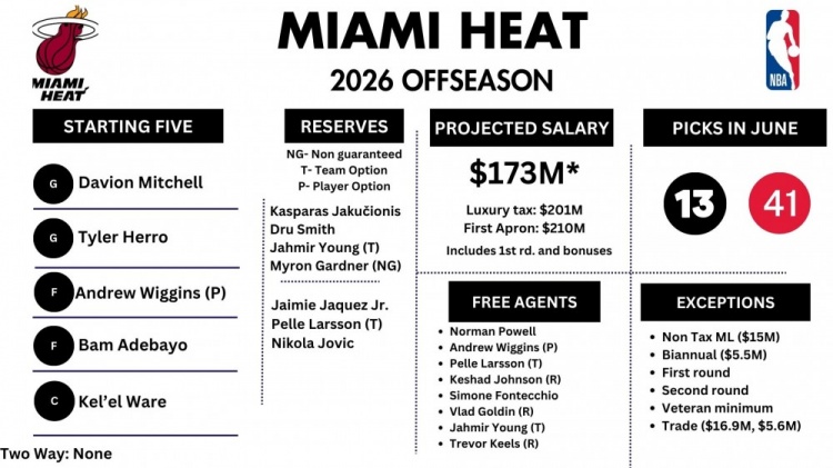 【体育热点】热火休赛期情况：鲍威尔成为自由球员 维金斯手握3017万球员选项(图2)
