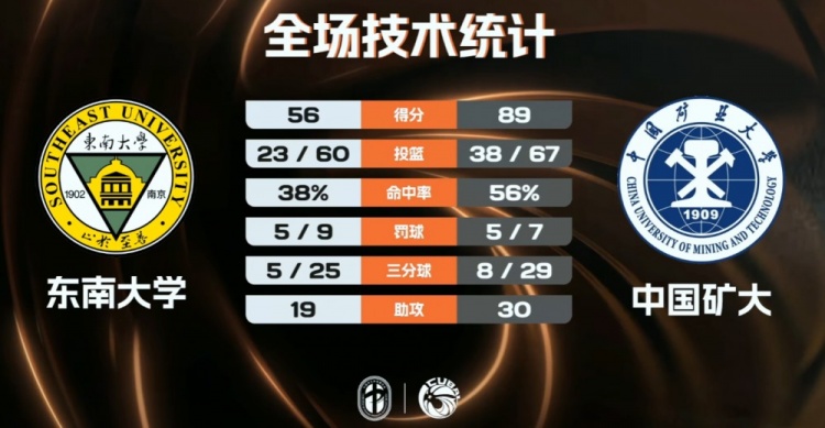 [体坛热点]✌️中国矿大大胜东南大学杀入八强 李耀祖17+6