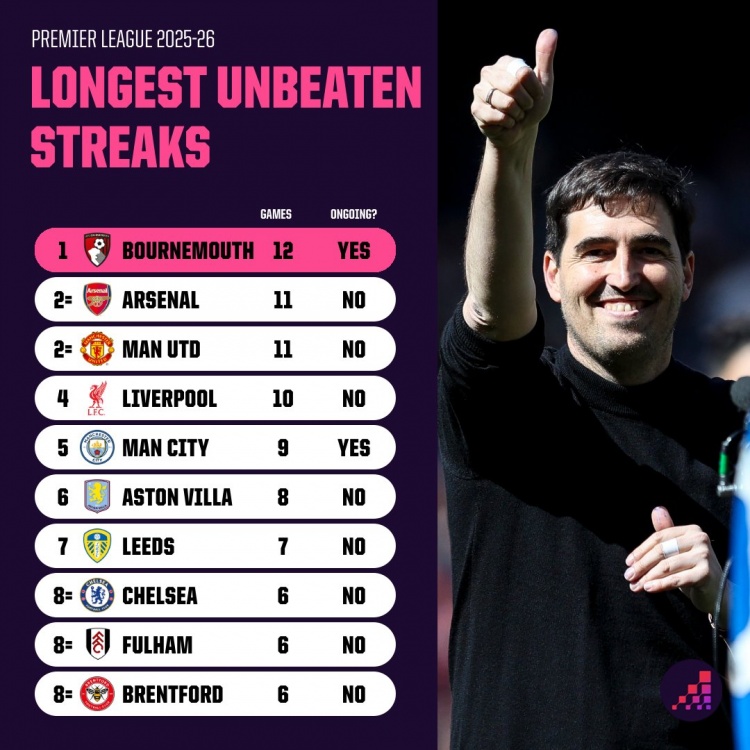 【布伦特福德】本赛季英超连续不败场次榜：伯恩茅斯12场居首，