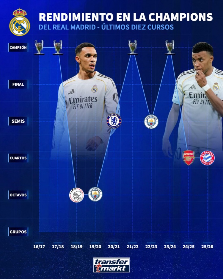 [体坛快讯]皇马近10个赛季欧冠成绩：4次夺冠，近2个赛季皆