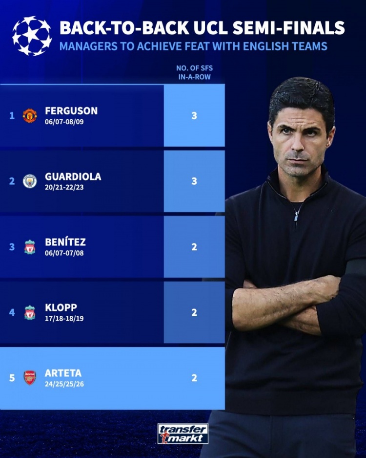 阿尔特塔连续两赛季带队进入欧冠四强，成英超历史第五位主教练