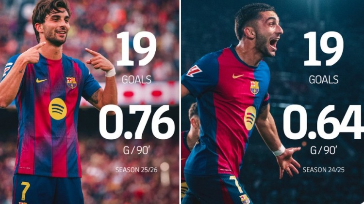 巴萨官方晒照：费兰19球追平上赛季总数 场均进球从0.64升至0.76