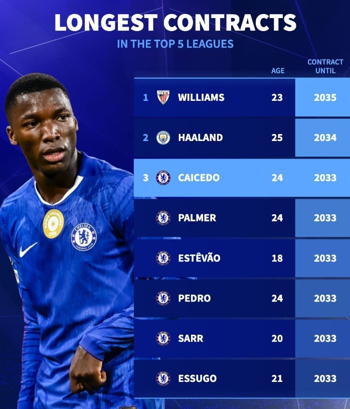 [球场快报]当前最长合同榜：尼科2⬇️035、哈兰德2034，凯塞多等蓝军6人到2033(图1)