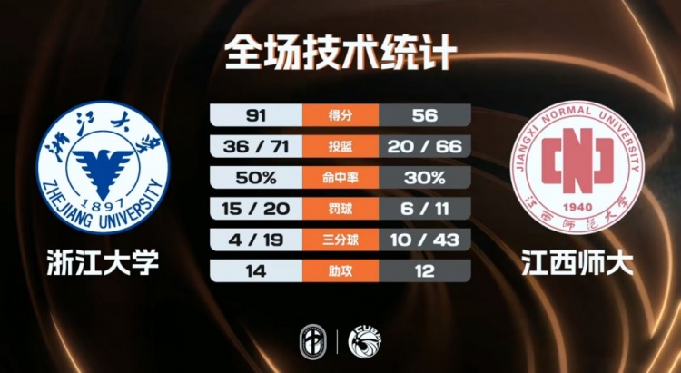 [CUBAL]CUBAL-浙江大学大胜江西师大 刘凯博30+