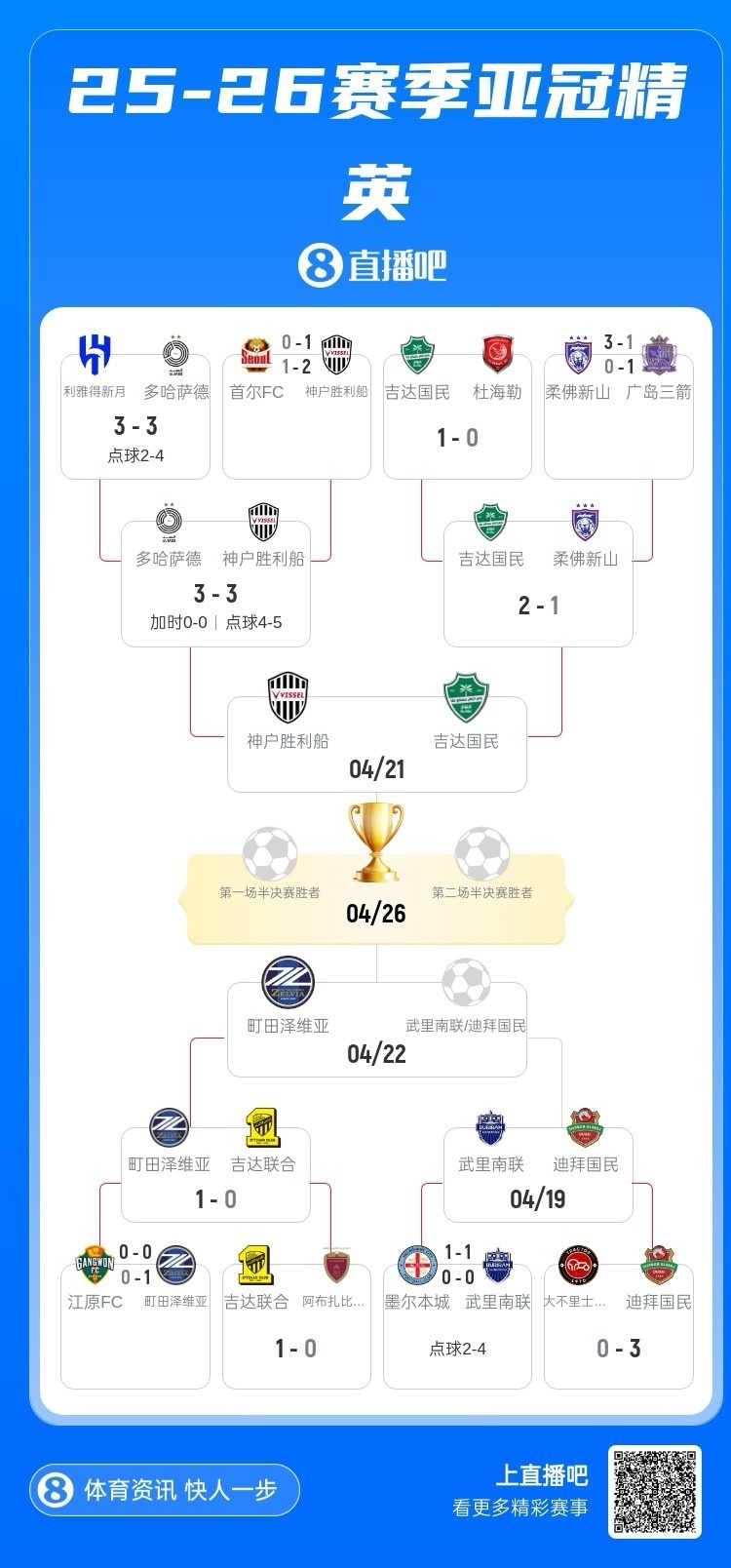 【推荐】亚冠四强已确定三队，武里南联和迪拜国民将争夺最后一个