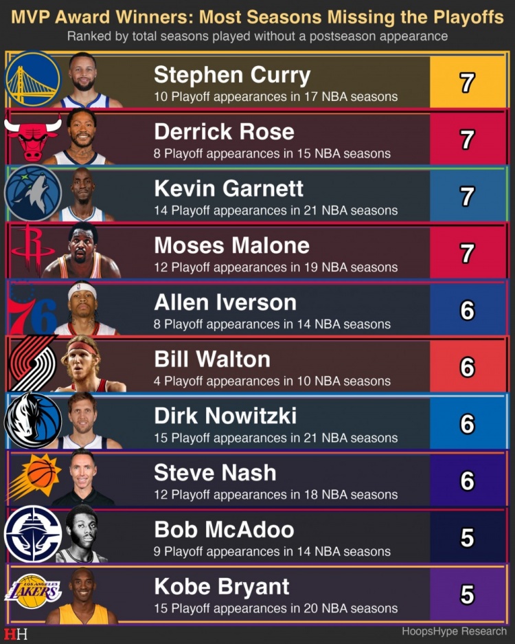 MVP无缘季后赛次数：库里&罗斯&加内特&摩西·马龙7次并列榜首