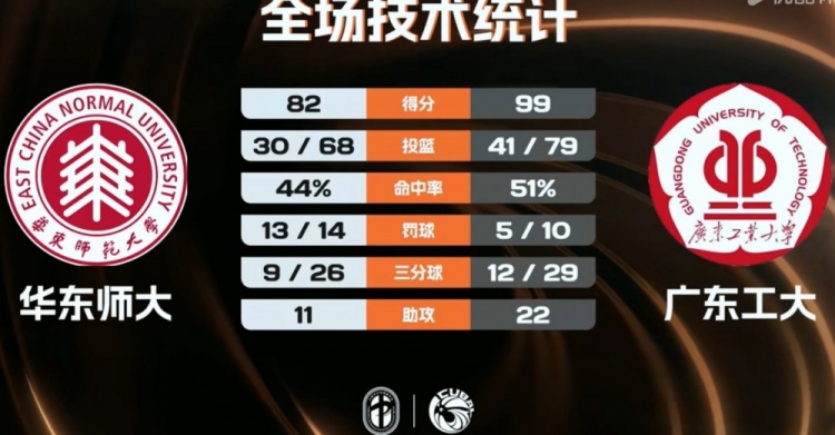 [每日资讯]CUBAL-广东工大轻取华东师⚾大 蔡贤杰20+5+5 李奕男21+9(图1)