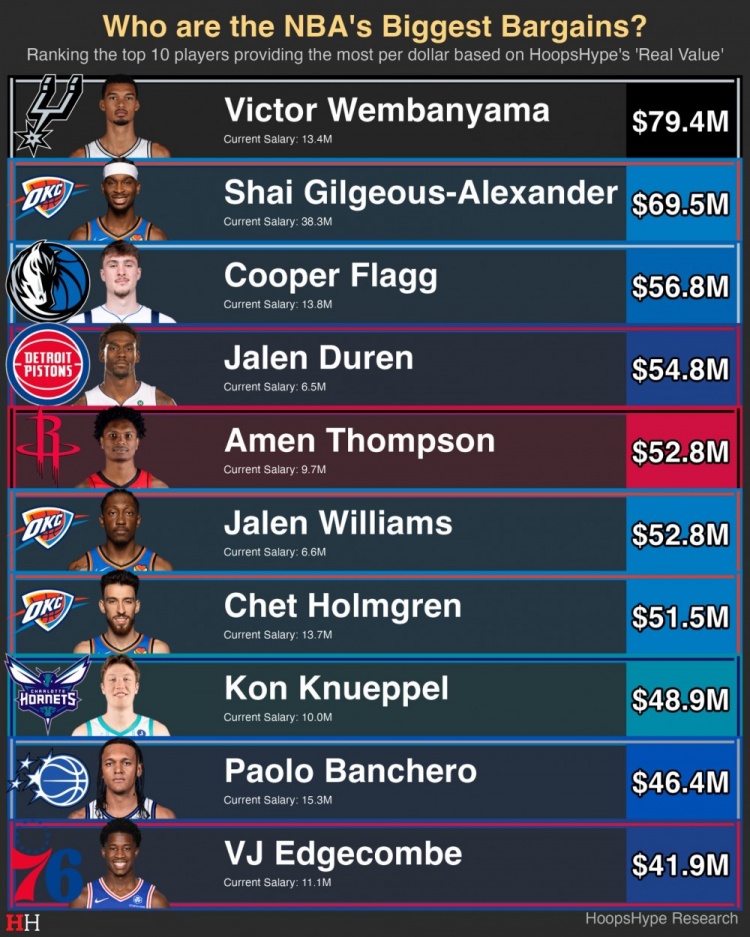 【最新体报】美媒评本赛季十大低薪高能球员：文班SGA前二 弗